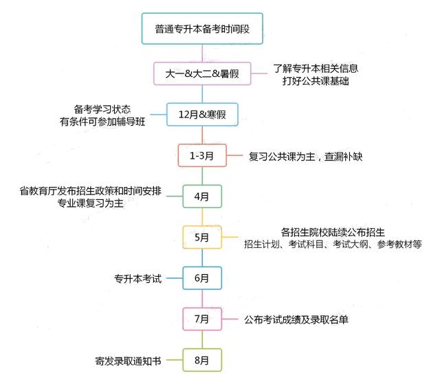 武汉统招专升本怎么准备/详细流程