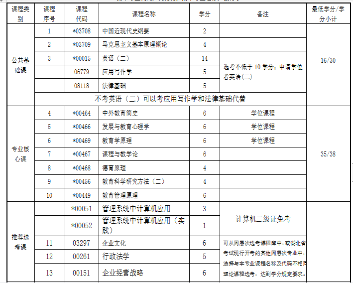 华中师范大学自考专升本有哪些专业？详细官方报名入口