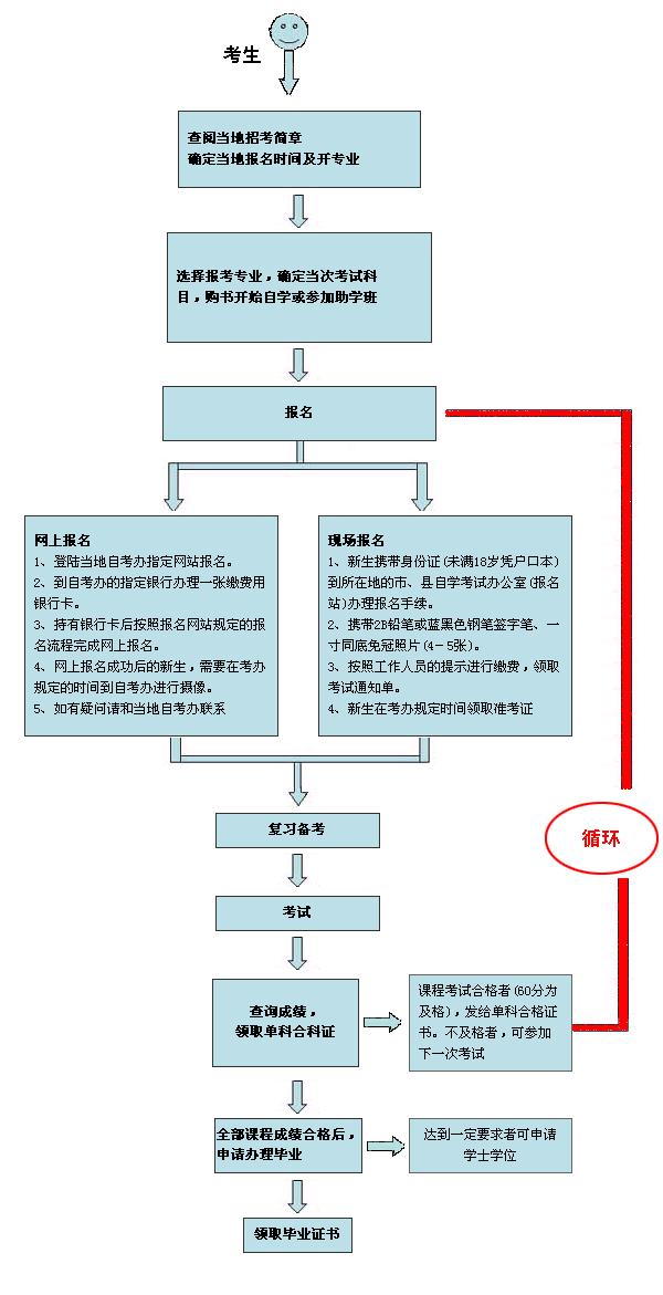 自考报名流程.jpg