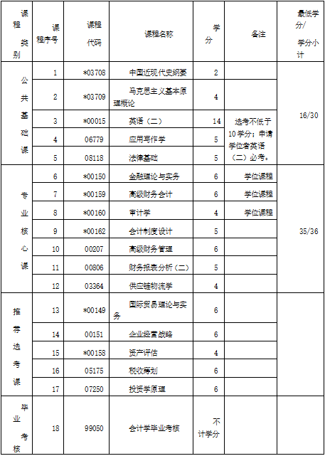 中南财经政法南湖大学自考专升本会计学考哪些科目？