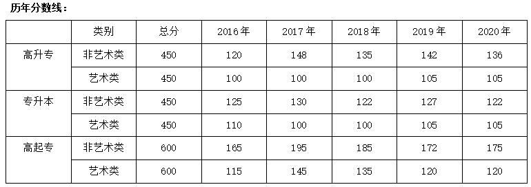 湖北成考/函授怎么报名？考试难不难？好通过吗？