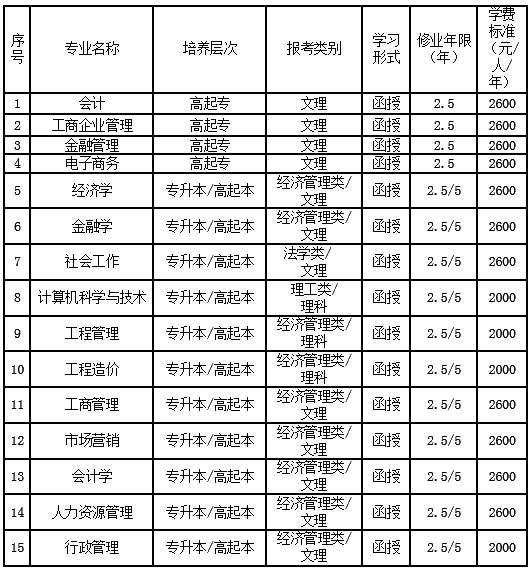 湖北经济管理学院成考可以报哪些专业？学费多少？