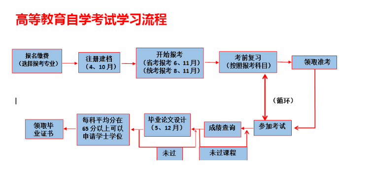 中南财经政法成人（业余）自考非全日制专升本助学班报名方式