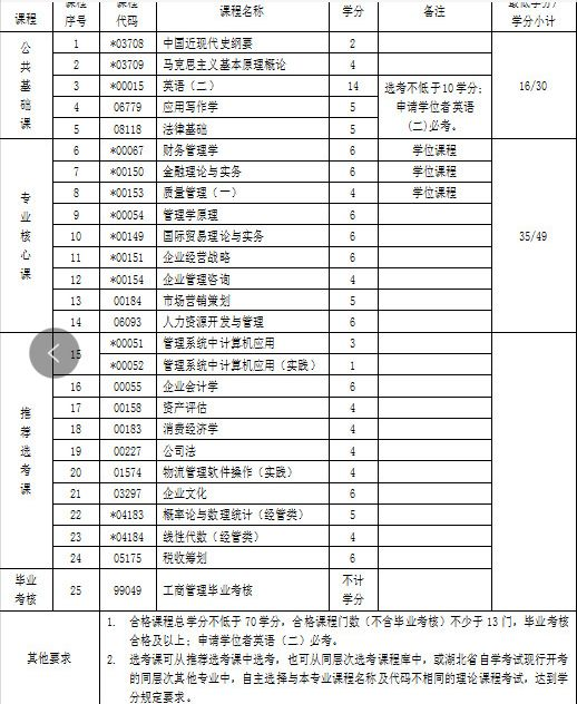 工商管理自考本科难不难|湖北那个学校可以报考？