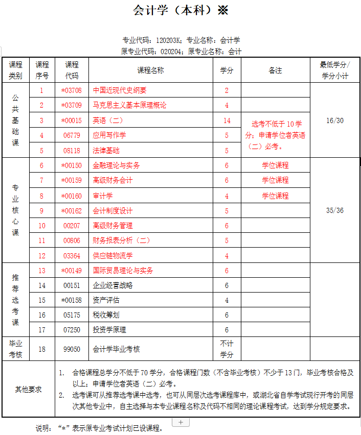 中南财大会计学自学考试本科好不好考过？