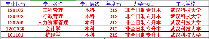 武汉科技大学自考本科工程管理专业怎么样？