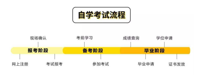 中南财经政法大 学的自考本科怎么报名？难不难？