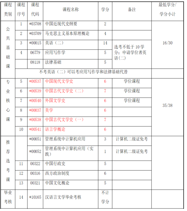 湖北成人自考汉语言文学本科段专业2022最新考试科目一览表、