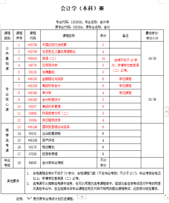 会计专业自考本科都考那几门？