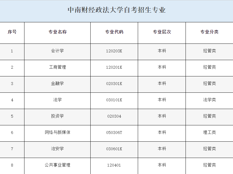 2022年自考本科有什么专业可以报考/怎么报名