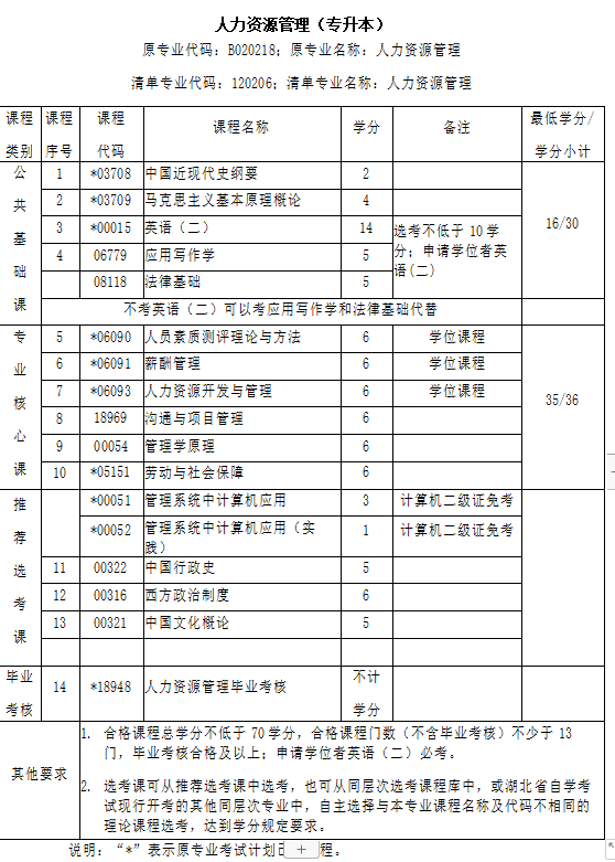 人力资源管理自考本科都考什么科目/好不好过？