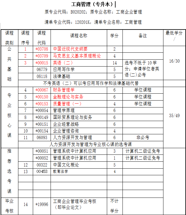 湖北自考本科最简单好考的专业是什么