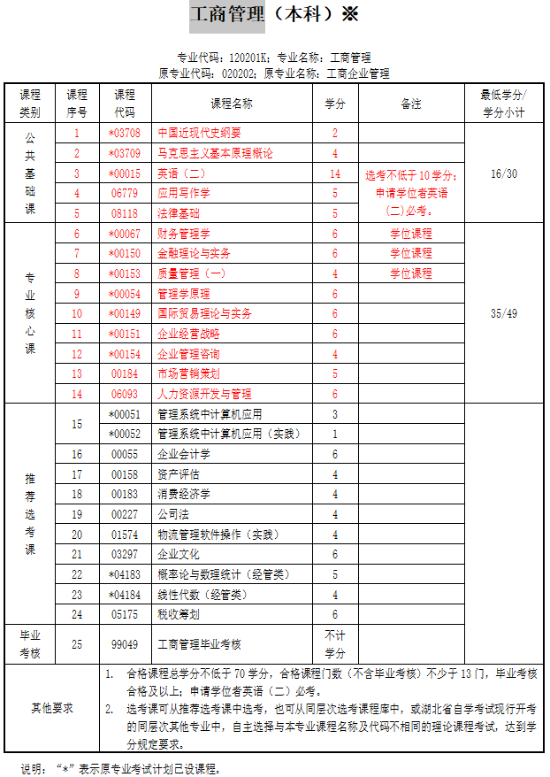 财大工商管理专业自学考试本科考试科目有哪些？