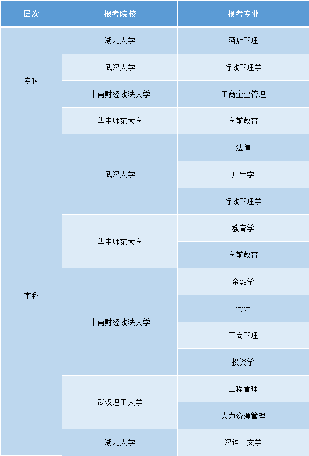 自考专升本费用多少？在哪报名？