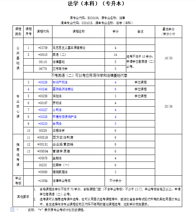 中南财经政法大学自考专升本法学专业的考试科目是什么？怎么报考？