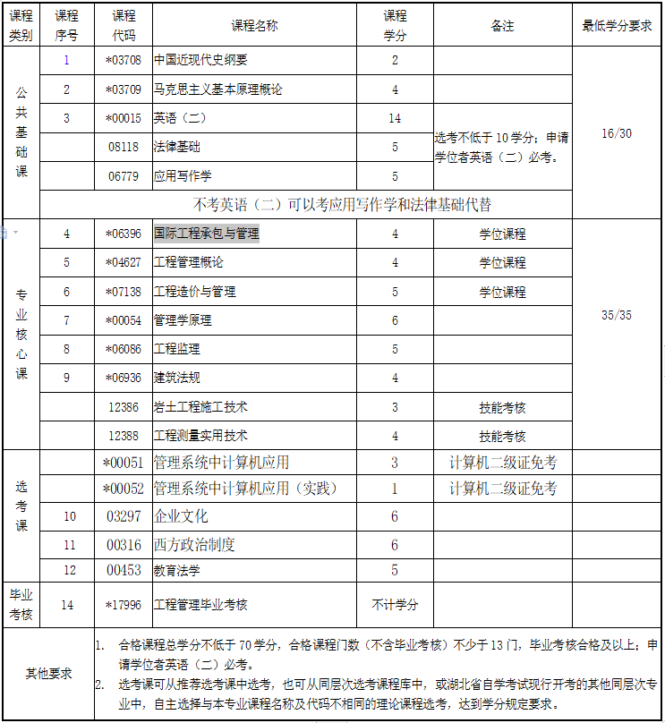 武汉理工大 学自考本科的工程管理专业怎么样？考哪些科目