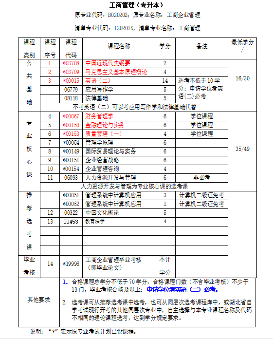 中南财经南湖政法大学自考专升本的工商管理的考试科目是什么？难吗?