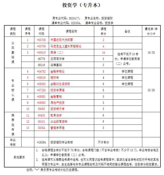 中南财经南湖政法大学自考专升本投资学的考试科目是哪些？