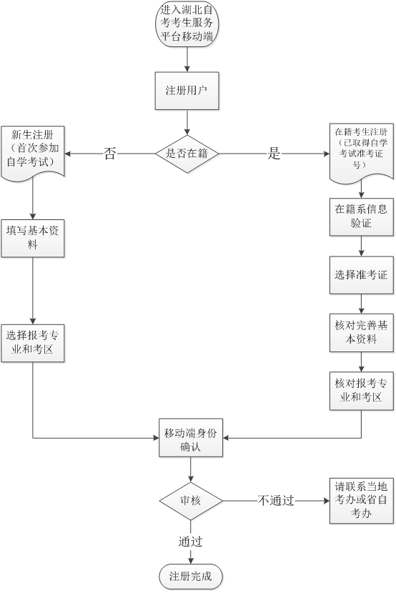 2022年新生自考报考流程