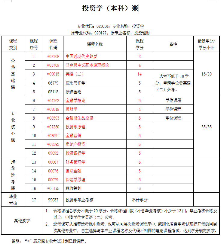 中南财大自学考试专升本投资学详细报名流程