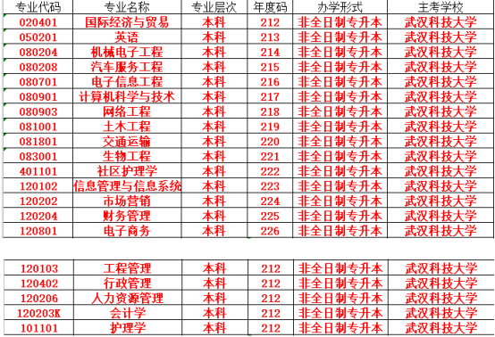 武汉科技大学成人自学考试推荐报考什么专业？