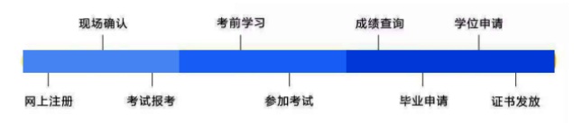 湖北自考财经政法类大学报名需要提供哪些材料？学费多少