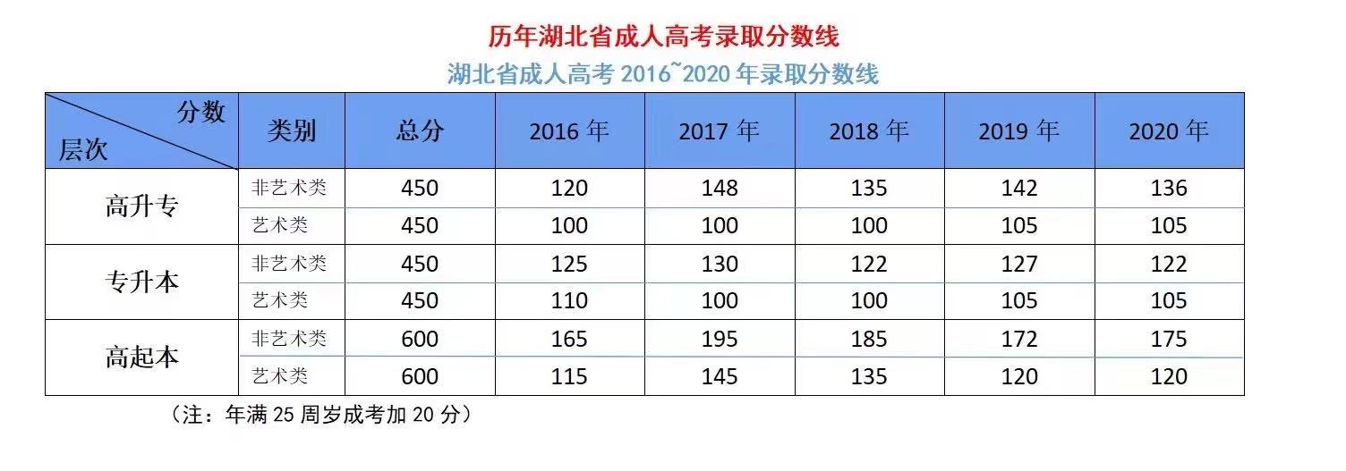 2021年湖北成人高考成绩查询/官网入口