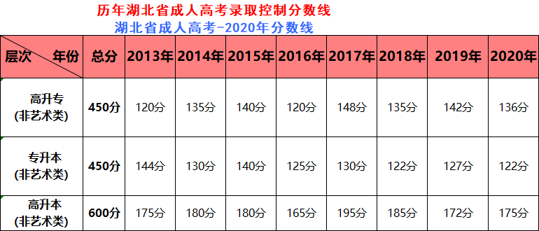 2021年成人高考分数线什么时候公布/没考过怎么办？