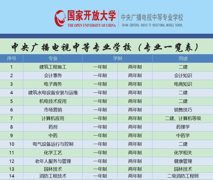 电大中专报名小细节