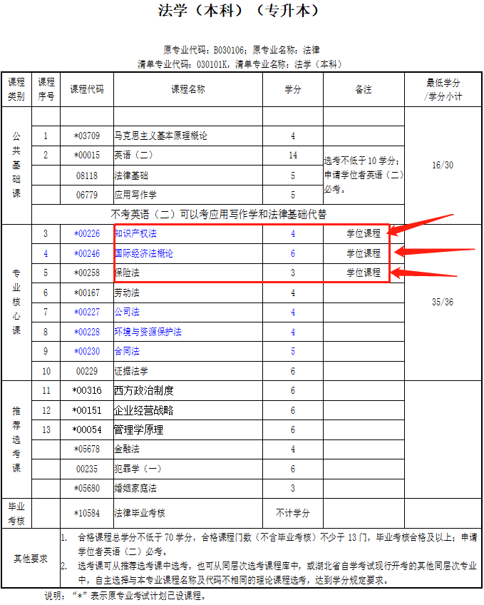 中南财经政法大学法学专业自学考试最快几年拿证？