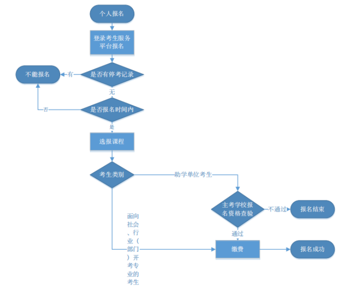 武汉科技大的自考专升本怎么报名？