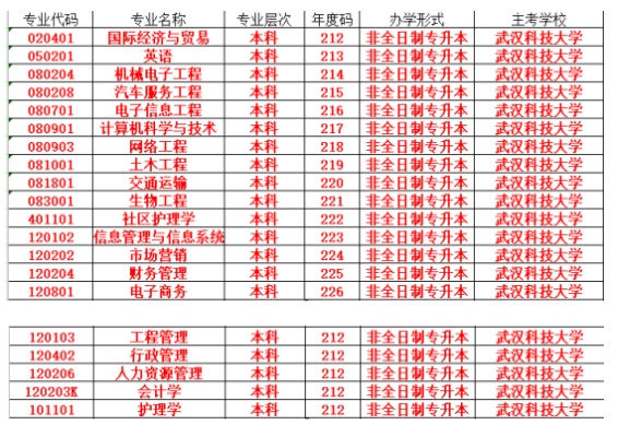 武汉科技大学自考专升本的热门专业是什么？