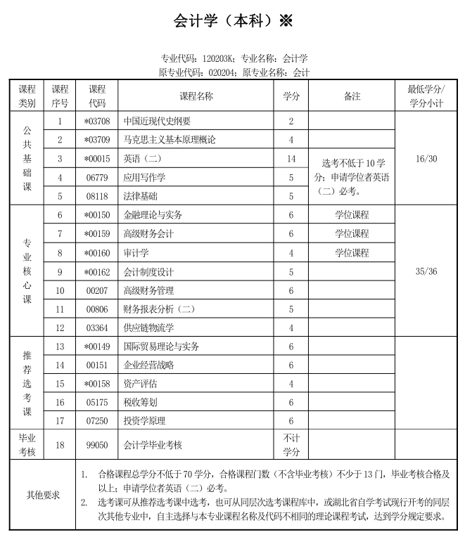 2022年自考本科会计学需要考哪些科目/最快多久毕业