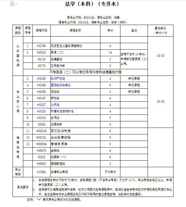 中南财经政法南湖大学自考专升本的法学专业考试科目是什么？好通过吗?