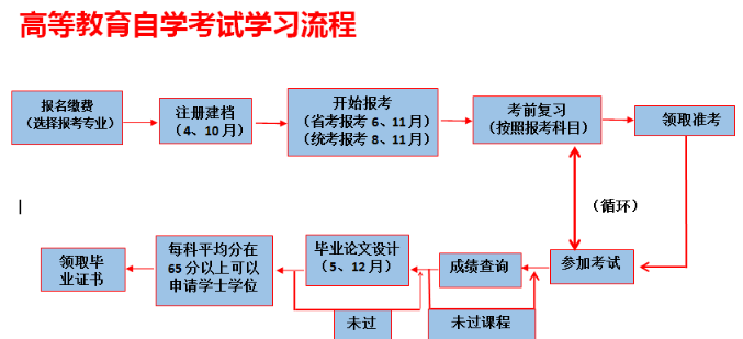 2022年湖北自考本科报名-毕业的全部流程（详细版）