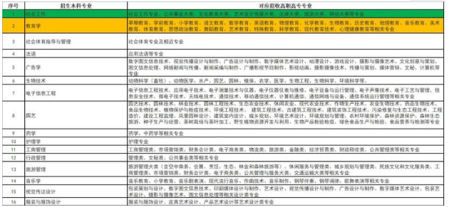 江汉大学普通专升本招生简章官网最新发布专业指导
