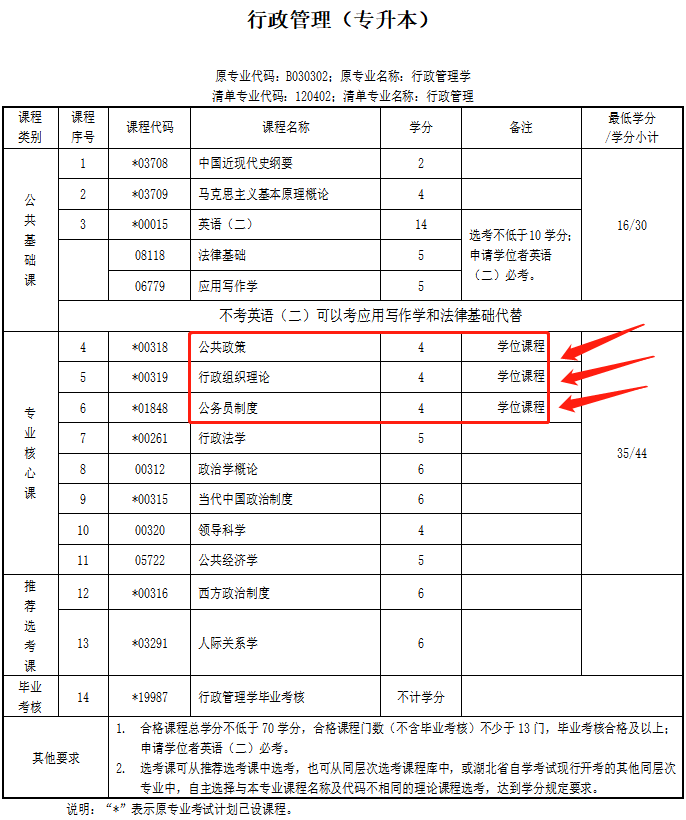 湖北大学自考本科汉语言文学专业怎么拿学位