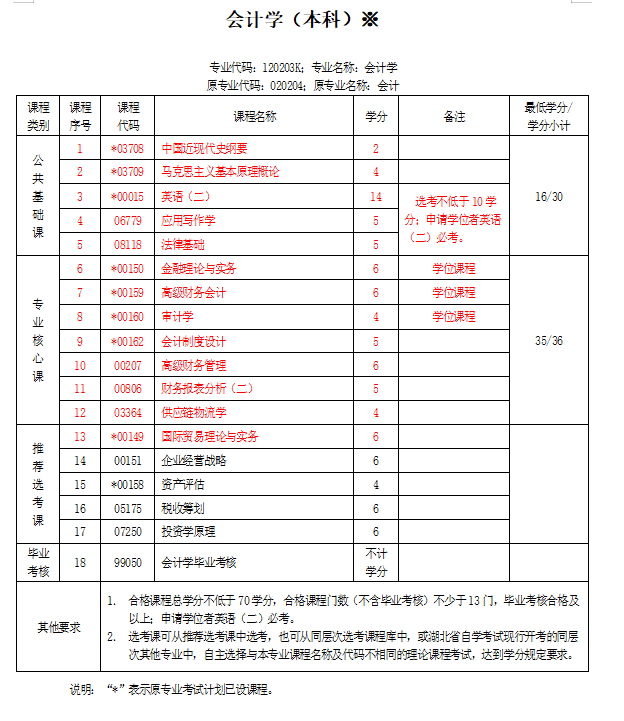 2022年秋季自考本科会计学需要考哪些科目，难吗