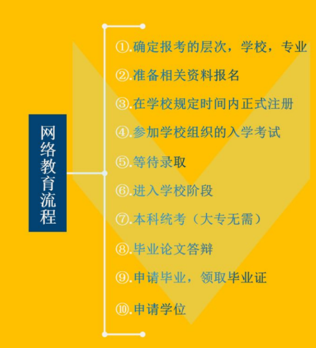 网络教育的学制有多久？什么时候可以拿毕业证