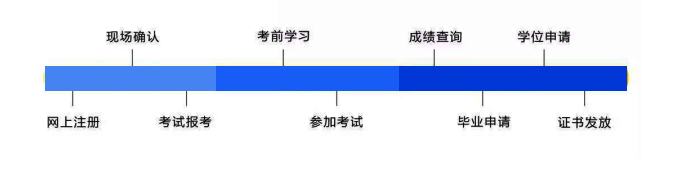 武汉科技大自考本科难不难？怎么报名