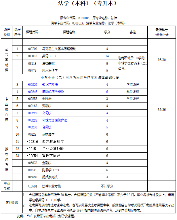 湖北自考本科一个专业需要考试几次?