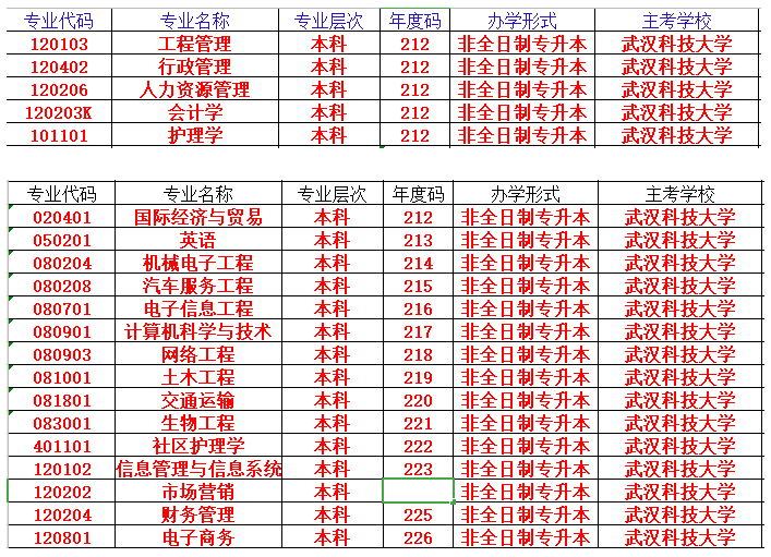 武汉科技大学成人自学考试专升本专业有哪些？