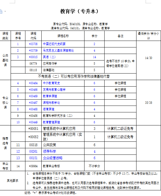 湖北自考本科（专升本）教育学怎么报考？