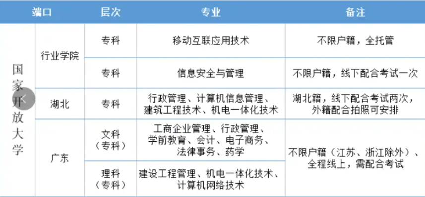 2022年度国开电大大专最新发布最新报考时间/报考流程详解（2022年最新）