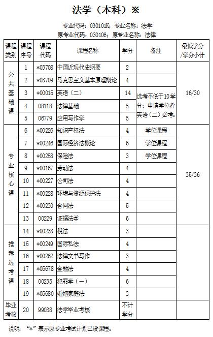 自考本科法学考哪些科目，有网课加分吗