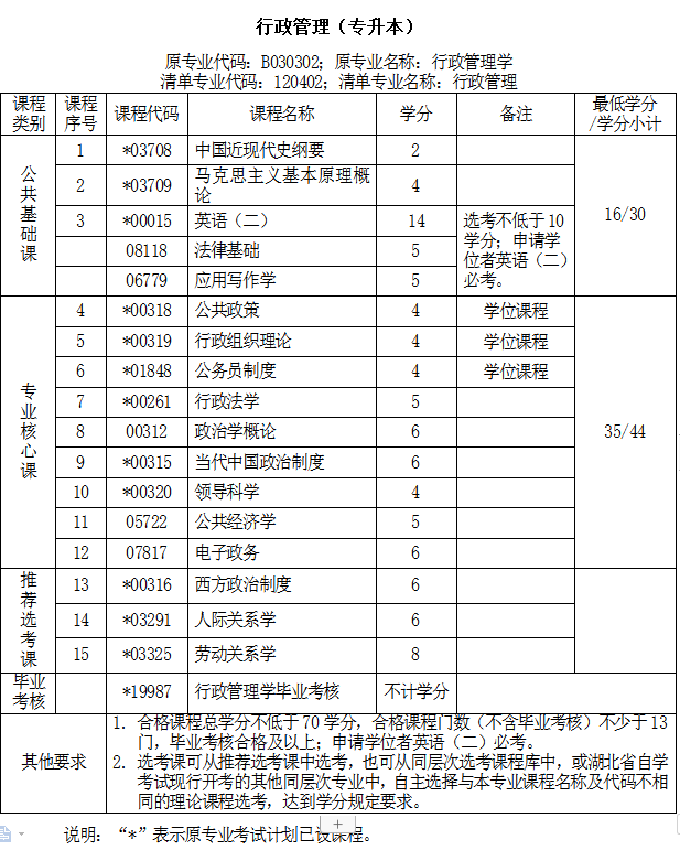 行政管理专业自学考试专升本好不好考？