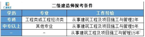 武汉市报考二建不符合报考条件怎么处理？有没有其他途径？