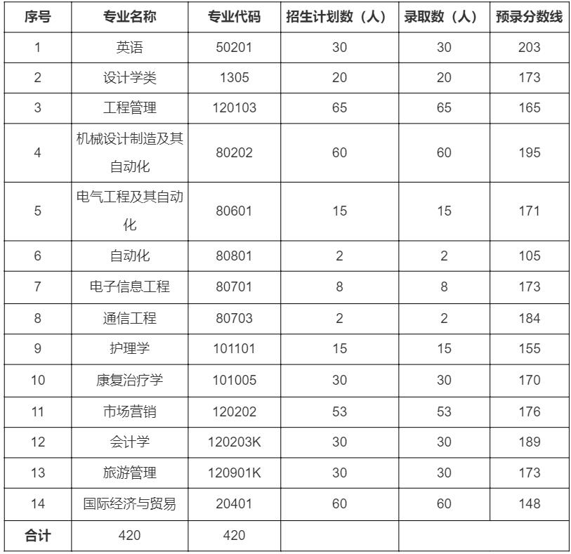 2018年专升本录取分数线