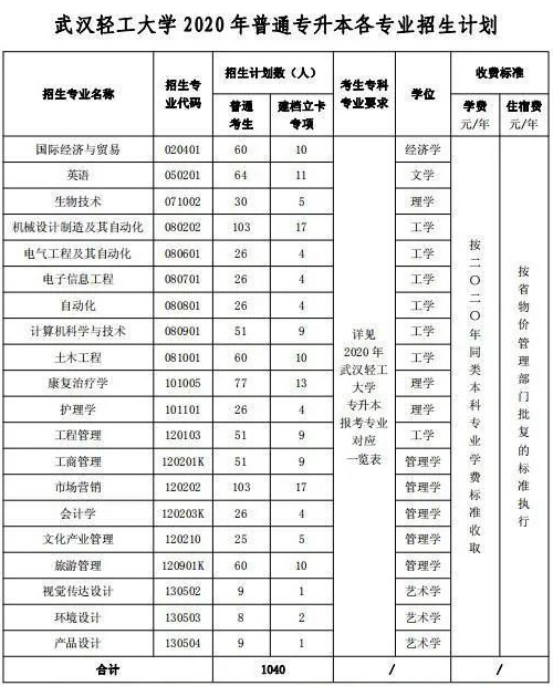 武汉轻工大学招生计划