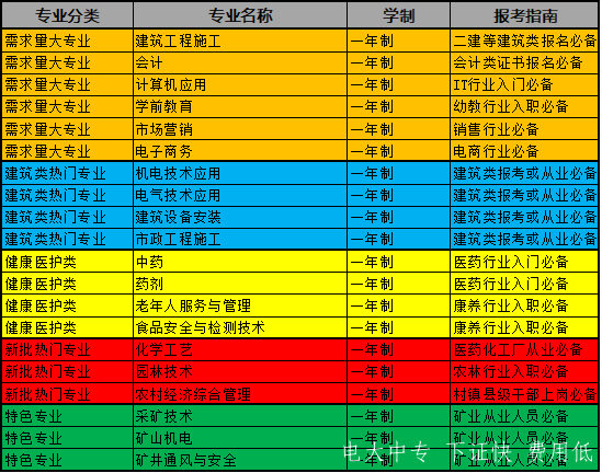 电大中专（成人中专）最快多久毕业拿证？